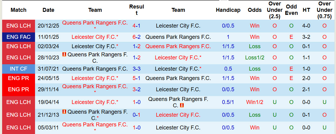 Nhận định, soi kèo Leicester vs Queens Park Rangers, 22h00 ngày 14/3: Bầy cáo đi săn - Ảnh 4
