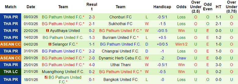 Nhận định soi kèo Rayong FC vs BG Pathum United, 19h00 ngày 14/3: Động lực khác biệt - Ảnh 2