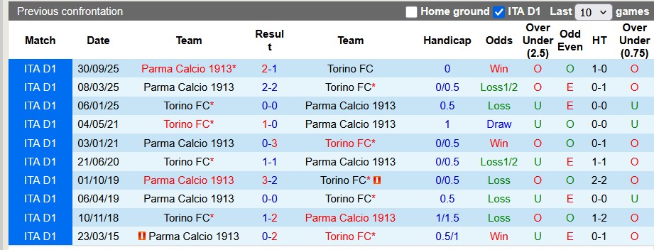 Nhận định, soi kèo Torino vs Parma, 2h45 ngày 14/3: Chia điểm?! - Ảnh 3