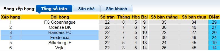 Nhận định, soi kèo Fredericia vs Randers, 01h00 ngày 14/3: Chủ nhà tiếp đà thăng hoa - Ảnh 1