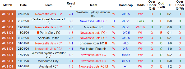 Nhận định soi kèo Newcastle Jets vs Auckland FC, 13h00 ngày 14/3: Lại thắng - Ảnh 1