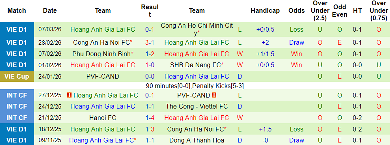 Nhận định soi kèo SHB Đà Nẵng vs HAGL, 18h00 ngày 13/3: Lại chia điểm? - Ảnh 2