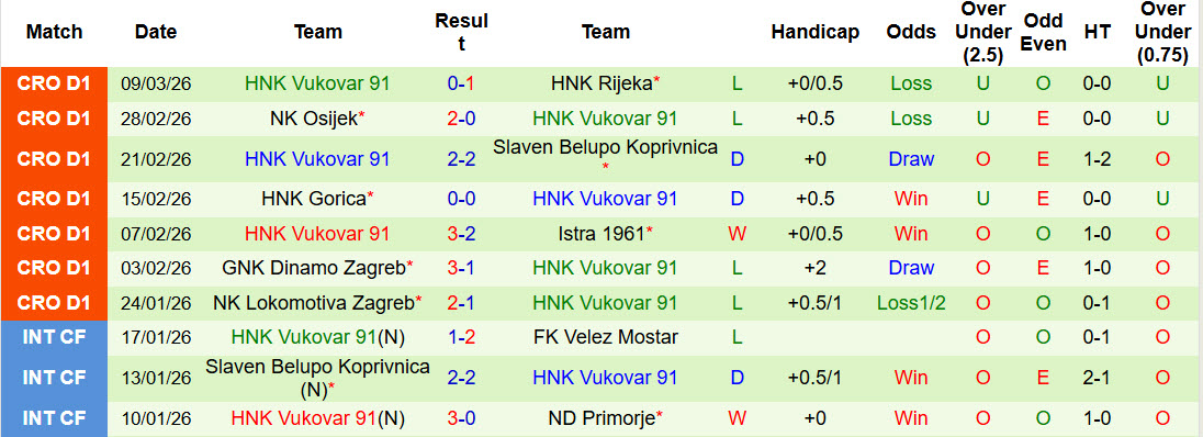 Nhận định, soi kèo NK Varazdin vs HNK Vukovar 91, 00h00 ngày 14/3: Chiến đấu hết mình - Ảnh 3