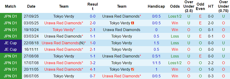 Nhận định soi kèo Tokyo Verdy vs Urawa Reds, 14h00 ngày 14/3: Tiếp tục thắng - Ảnh 3