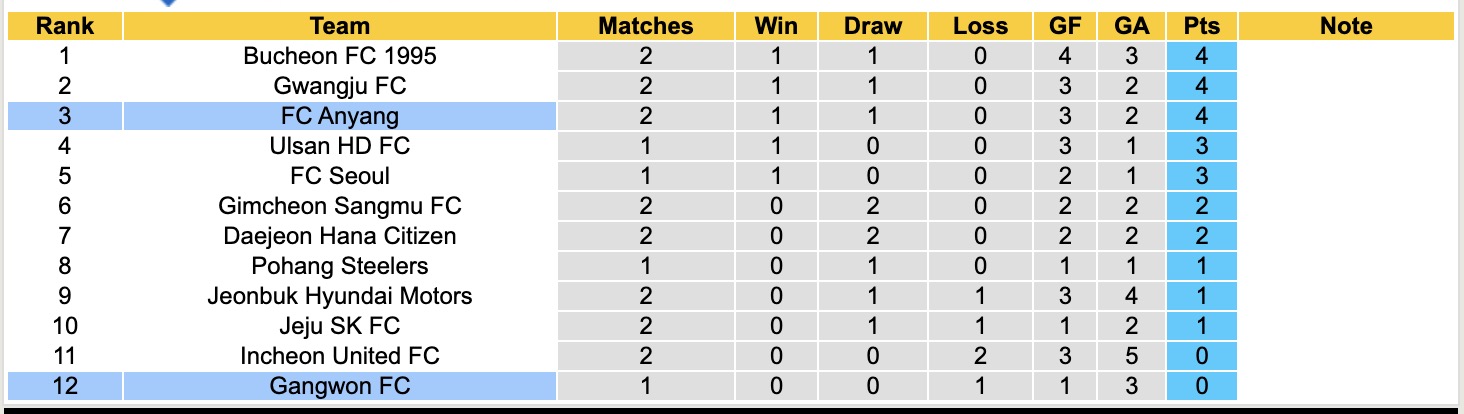 Nhận định, soi kèo Gangwon vs Anyang, 14h30 ngày 15/3: Đối thủ khó chịu - Ảnh 2