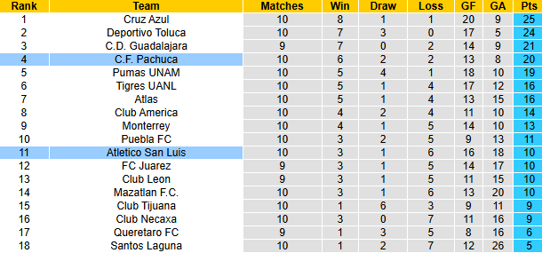 Nhận định, soi kèo Atletico San Luis vs Pachuca, 6h00 ngày 15/3: Khách khải hoàn - Ảnh 5