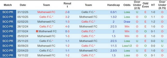 Nhận định, soi kèo Celtic vs Motherwell, 22h00 ngày 14/3: Lấy lại niềm tin - Ảnh 3