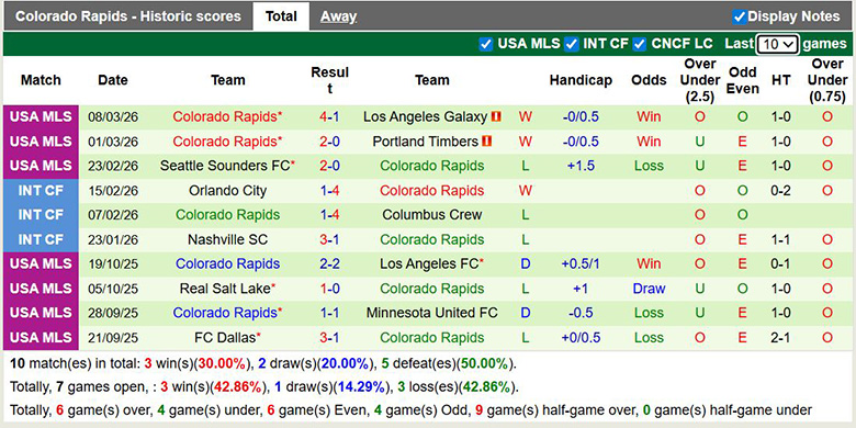Nhận định, soi kèo New York City vs Colorado Rapids, 6h30 ngày 15/3: Áp đảo - Ảnh 4