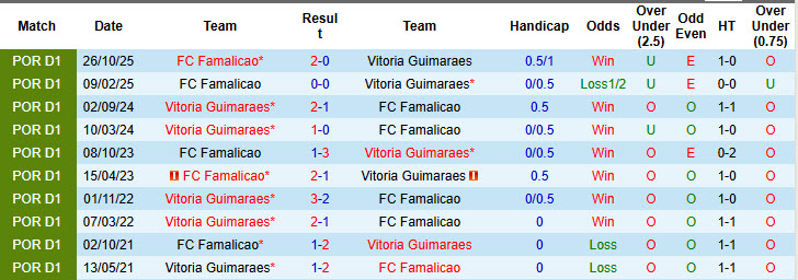 Nhận định, soi kèo Vitoria Guimaraes vs Famalicao, 22h30 ngày 14/3: Chưa từ bỏ hy vọng - Ảnh 4