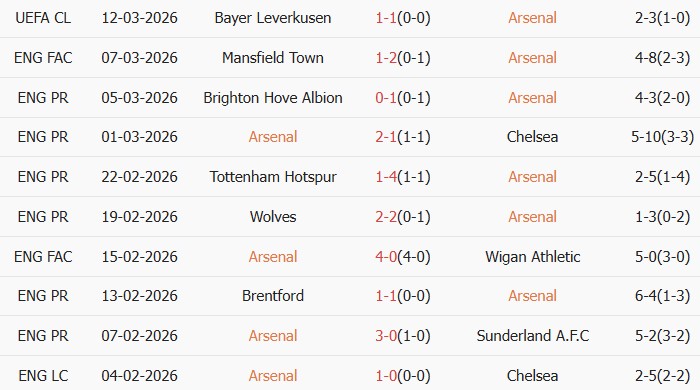 Soi kèo góc Arsenal vs Everton, 0h30 ngày 15/03 - Ảnh 2