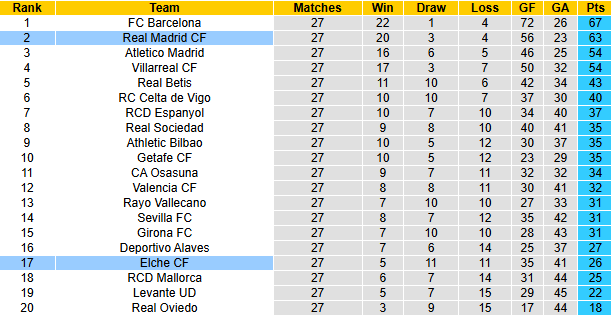 Nhận định, soi kèo Real Madrid vs Elche, 3h00 ngày 15/3: Kền kền hưng phấn - Ảnh 5