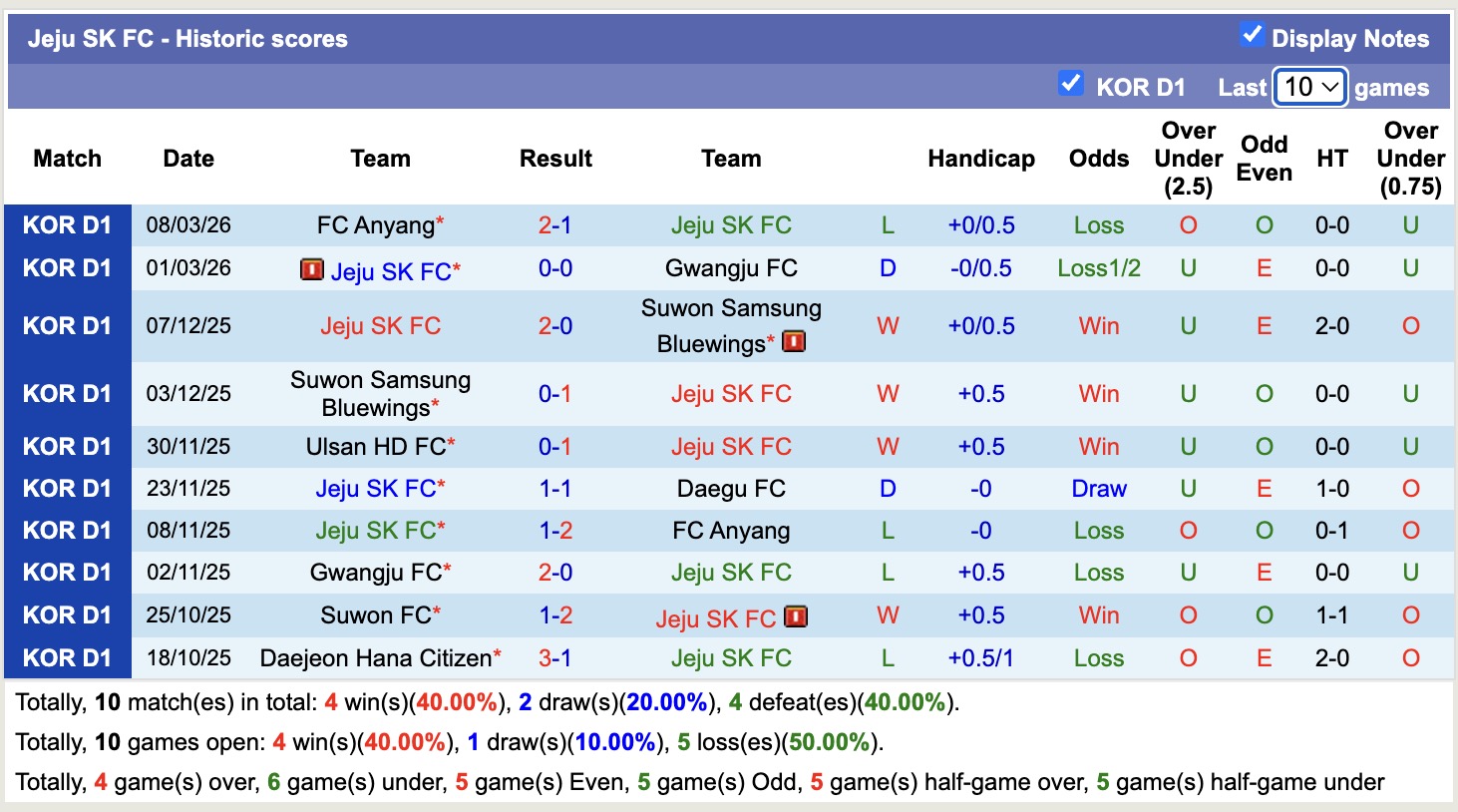 Nhận định, soi kèo Jeju SK vs Seoul, 12h00 ngày 15/3: Thắng lợi đầu tiên - Ảnh 5