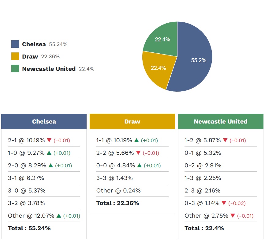 Siêu máy tính dự đoán Chelsea vs Newcastle, 00h30 ngày 15/3 - Ảnh 6