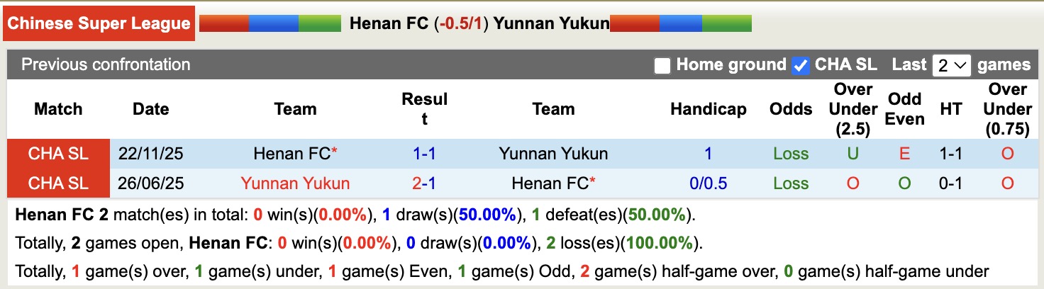 Nhận định, soi kèo Henan vs Yunnan Yukun, 14h30 ngày 15/3: Bất phân thắng bại - Ảnh 3