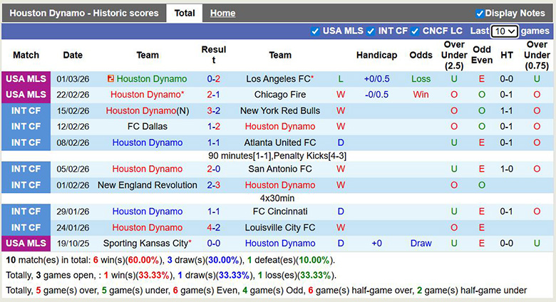 Nhận định, soi kèo Houston Dynamo vs Portland Timbers, 7h30 ngày 15/3: Ưu thế sân nhà - Ảnh 3