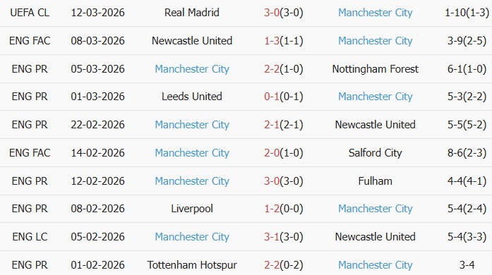 Soi kèo góc West Ham vs Man City, 3h00 ngày 15/03 - Ảnh 3