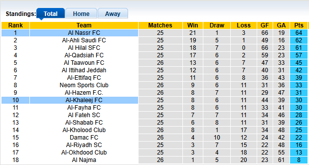 Nhận định, soi kèo Al-Khaleej vs Al Nassr, 2h00 ngày 15/3: Tiếp tục đỉnh bảng - Ảnh 4