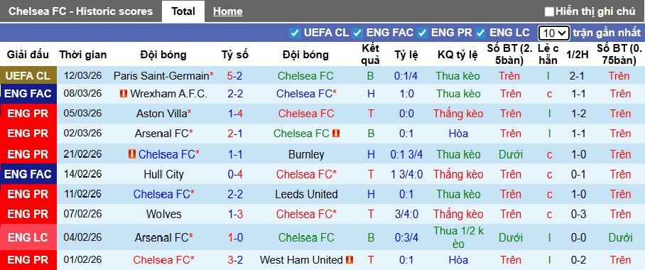 Siêu máy tính dự đoán Chelsea vs Newcastle, 00h30 ngày 15/3 - Ảnh 4