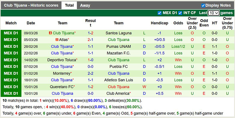 Nhận định, soi kèo Club Leon vs Club Tijuana, 8h ngày 15/3: Tưng bừng - Ảnh 4