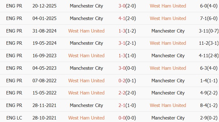 Soi kèo góc West Ham vs Man City, 3h00 ngày 15/03 - Ảnh 4