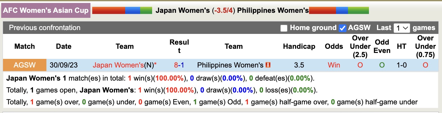 Nhận định, soi kèo Nữ Nhật Bản vs Nữ Philippines, 12h00 ngày 15/3: Game dễ - Ảnh 2