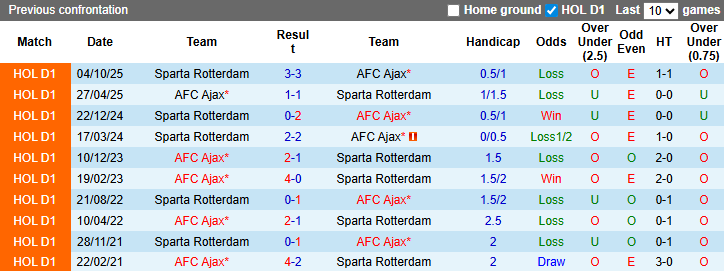 Nhận định, soi kèo Ajax vs Sparta Rotterdam, 3h00 ngày 15/3: Xốc lại tinh thần - Ảnh 4