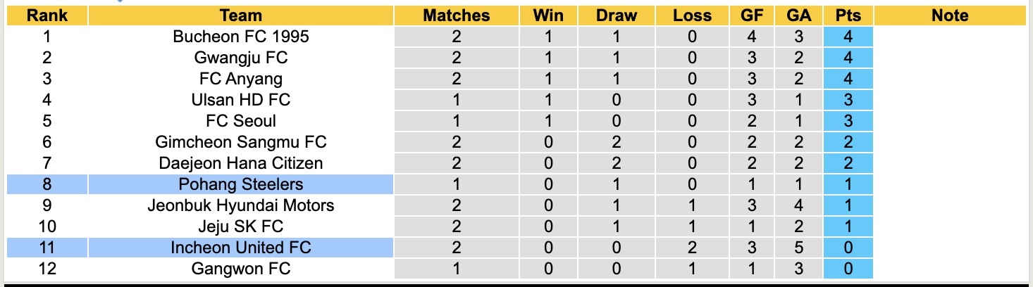 Nhận định, soi kèo Pohang Steelers vs Incheon United, 14h30 ngày 15/3: Nhọc nhằn - Ảnh 2