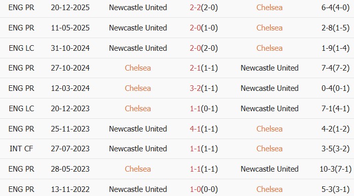 Soi kèo góc Chelsea vs Newcastle, 0h30 ngày 14/03 - Ảnh 4