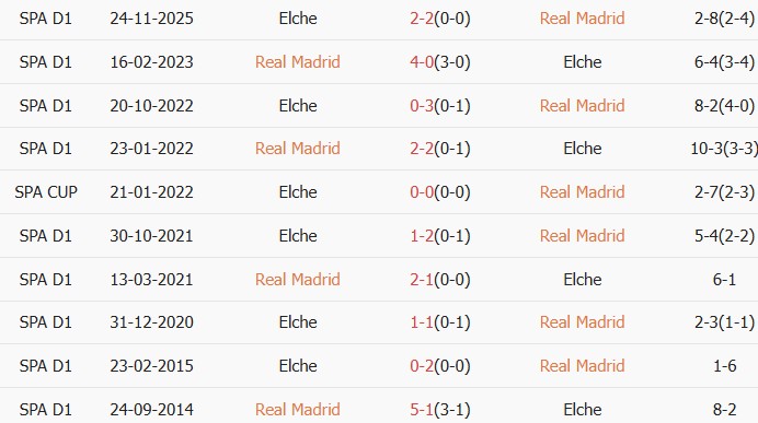Soi kèo góc Real Madrid vs Elche, 3h00 ngày 15/03 - Ảnh 4
