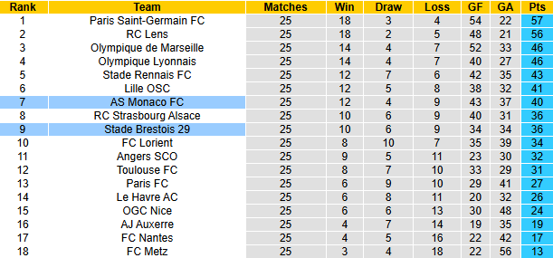Nhận định, soi kèo Monaco vs Brest, 3h05 ngày 15/3: Chiến thắng thứ 7 - Ảnh 5