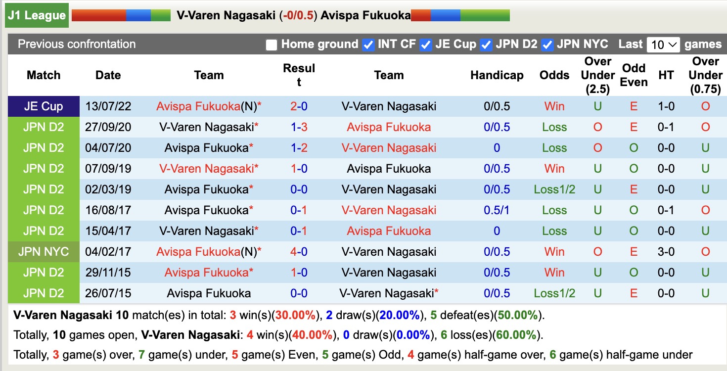 Nhận định, soi kèo V-Varen Nagasaki vs Avispa Fukuoka, 12h00 ngày 15/3: Bắt nạt Avispa Fukuoka  - Ảnh 3