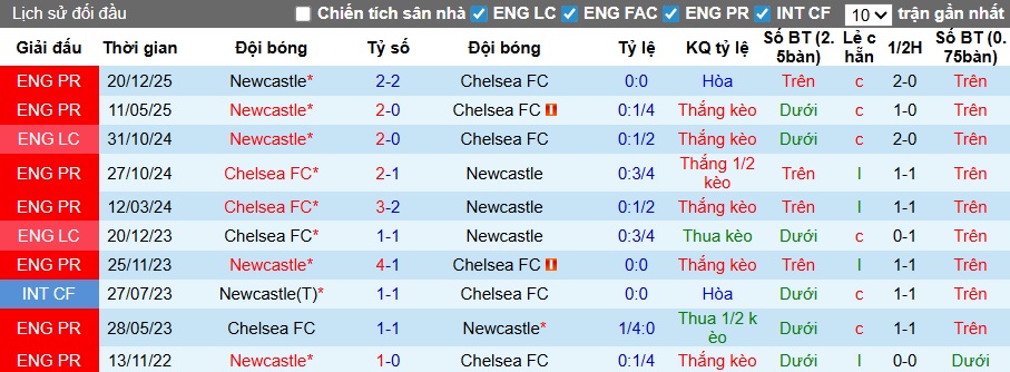 Nhận định, soi kèo Chelsea vs Newcastle, 00h30 ngày 15/3: Điểm tựa Stamford Bridge - Ảnh 2