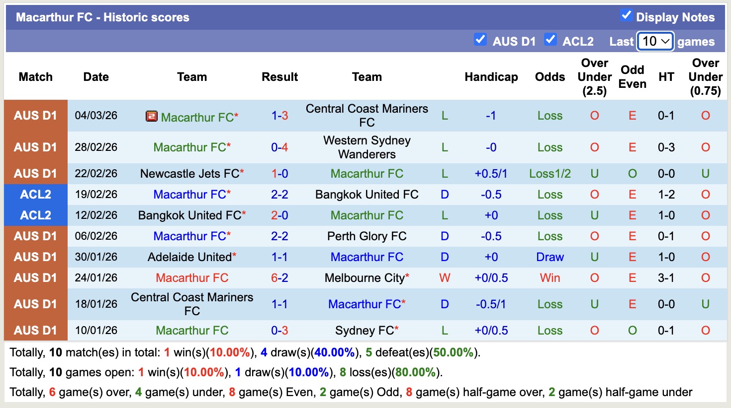 Nhận định, soi kèo Melbourne Victory vs Macarthur, 15h00 ngày 15/3: Sa sút không phanh - Ảnh 4