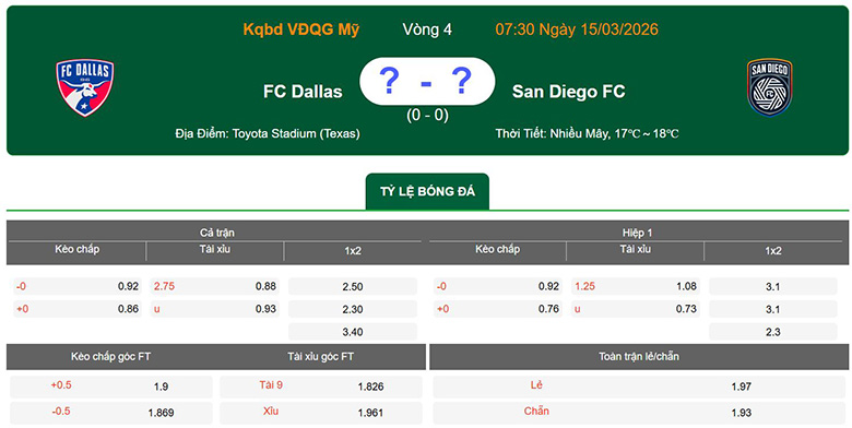 Nhận định, soi kèo Dallas vs San Diego, 7h30 ngày 15/3: Giữ ngôi đầu - Ảnh 1