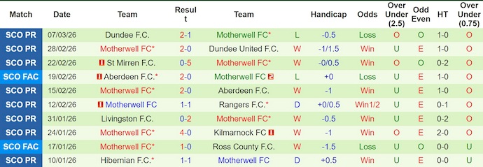Nhận định, soi kèo Celtic vs Motherwell, 22h00 ngày 14/3: Lấy lại niềm tin - Ảnh 2