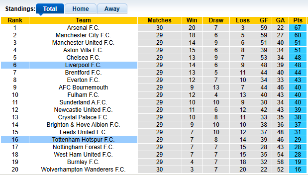 Nhận định, soi kèo Liverpool vs Tottenham, 23h30 ngày 15/3: Top 4 vẫy gọi - Ảnh 4