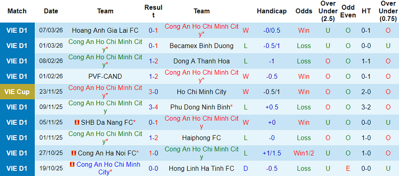 Nhận định soi kèo Công an TPHCM vs PVF-CAND, 19h15 ngày 15/3: Dễ hòa - Ảnh 1