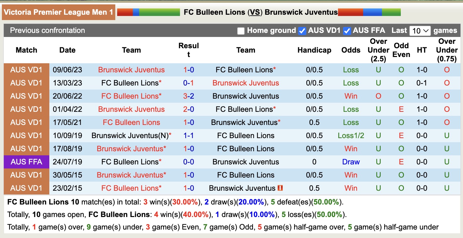 Nhận định, soi kèo Bulleen Lions vs Brunswick Juventus, 16h30 ngày 16/3: Sáng cửa dưới - Ảnh 3