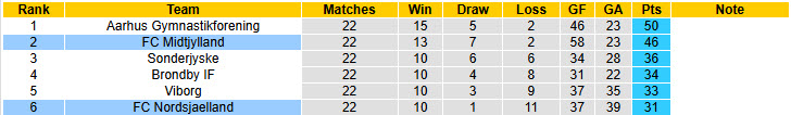 Nhận định, soi kèo Midtjylland vs Nordsjaelland, 20h00 ngày 15/3: Cuộc đua tay đôi - Ảnh 5