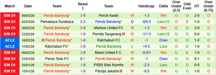 Nhận định, soi kèo Borneo vs Persib Bandung, 20h30 ngày 15/3: Trận đấu một mất một còn - Ảnh 3