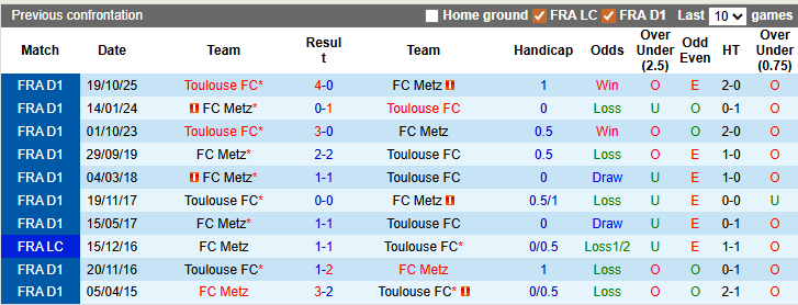 Nhận định, soi kèo Metz vs Toulouse, 23h15 ngày 15/3: Vùi xuống hố sâu - Ảnh 3