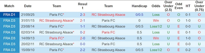 Nhận định, soi kèo Strasbourg vs Paris FC, 21h00 ngày 15/3: Chứng tỏ bản lĩnh - Ảnh 3