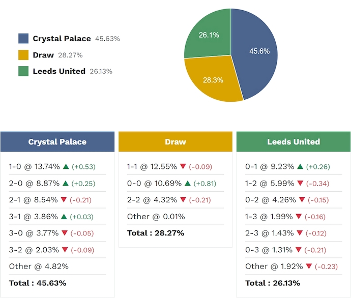 Siêu máy tính dự đoán Crystal Palace vs Leeds, 21h00 ngày 15/3 - Ảnh 2