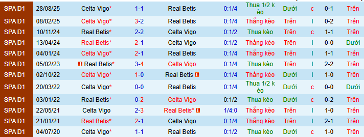 Nhận định, soi kèo Real Betis vs Celta Vigo - Ảnh 4