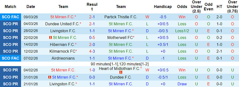 Nhận định soi kèo St. Mirren vs Rangers, 19h00 ngày 15/3: Phá dớp - Ảnh 1