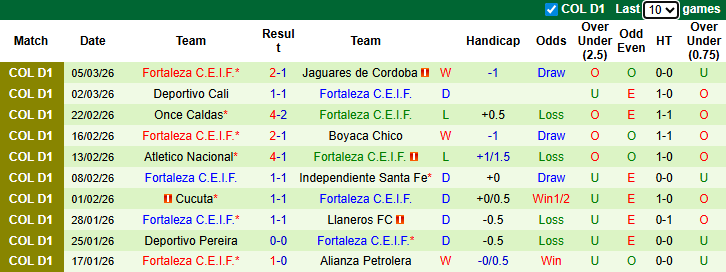Nhận định, soi kèo Junior vs Fortaleza, 8h30 ngày 16/3: Chia điểm - Ảnh 3