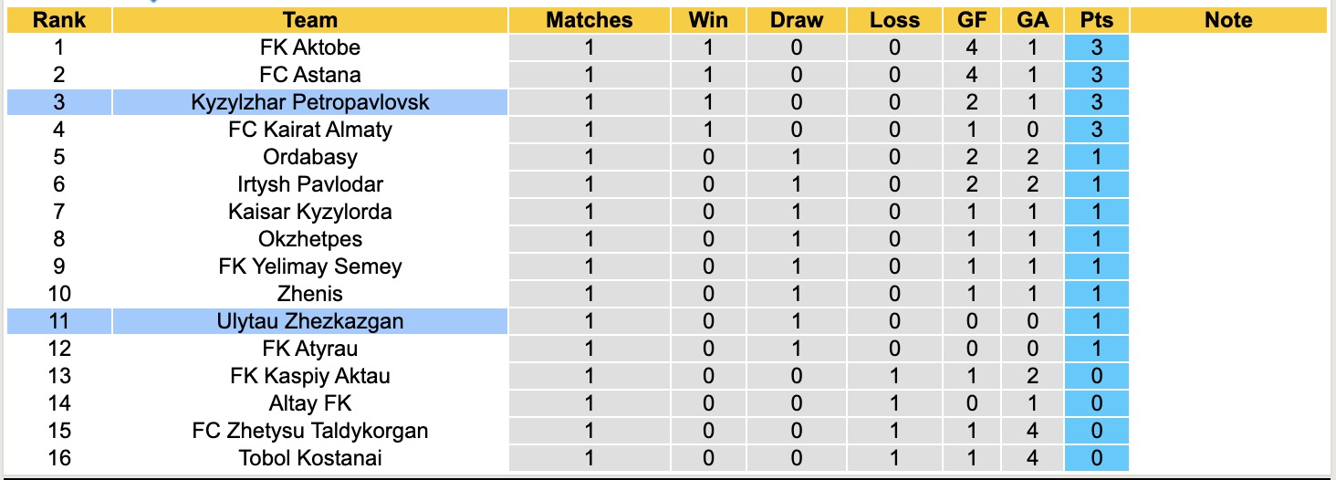 Nhận định, soi kèo Ulytau Zhezkazgan vs Kyzylzhar Petropavlovsk, 16h00 ngày 16/3: Kịch bản chia điểm - Ảnh 2