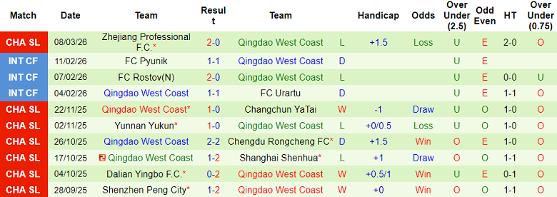 Nhận định soi kèo Shanghai Port vs Qingdao West Coast, 18h00 ngày 15/3: Thua tiếp - Ảnh 2
