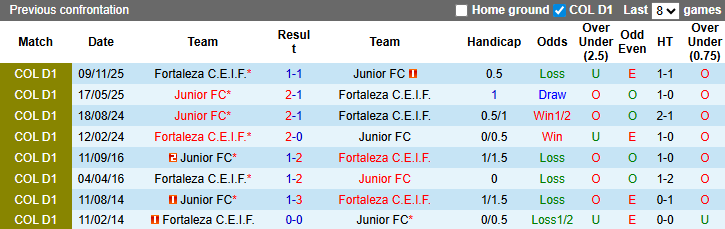 Nhận định, soi kèo Junior vs Fortaleza, 8h30 ngày 16/3: Chia điểm - Ảnh 4