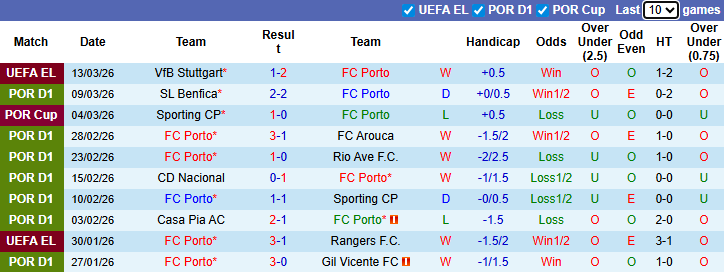 Nhận định, soi kèo Porto vs Moreirense, 3h30 ngày 16/3: Khó có bất ngờ - Ảnh 2